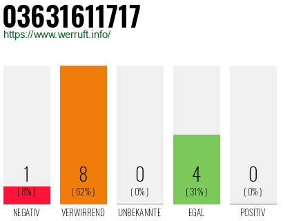 Rufnummer 03631611717 Telefonnummer 03631611717
