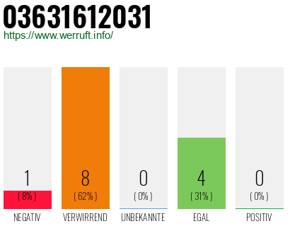 Rufnummer 03631612031 Telefonnummer 03631612031