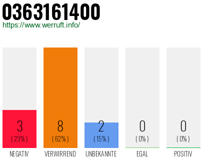 Rufnummer 0363161400 Telefonnummer 0363161400
