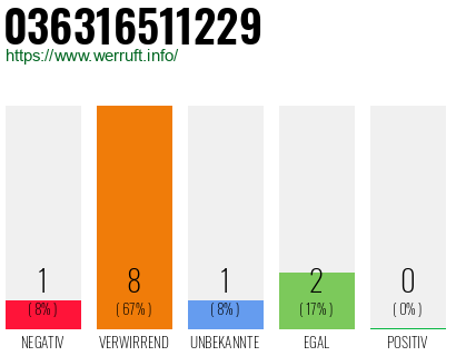Rufnummer 036316511229 Telefonnummer 036316511229