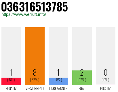 Rufnummer 036316513785 Telefonnummer 036316513785