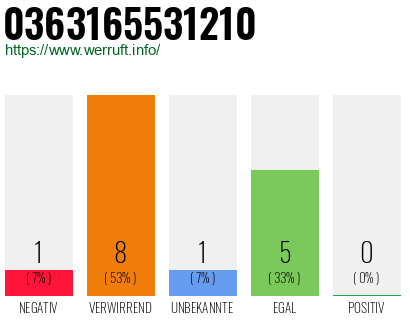 Rufnummer 0363165531210 Telefonnummer 0363165531210