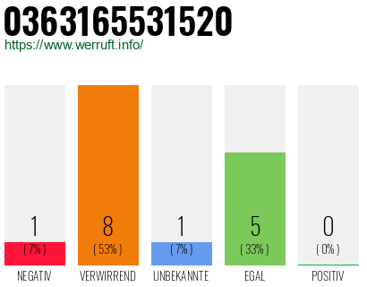 Rufnummer 0363165531520 Telefonnummer 0363165531520