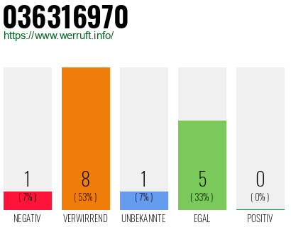 Rufnummer 036316970 Telefonnummer 036316970