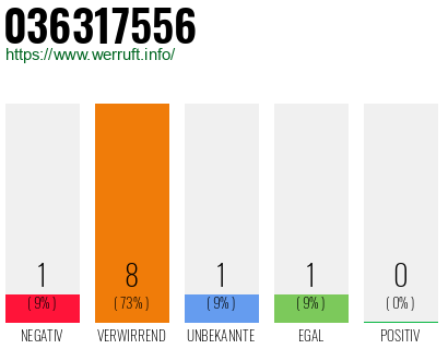 Rufnummer 036317556 Telefonnummer 036317556