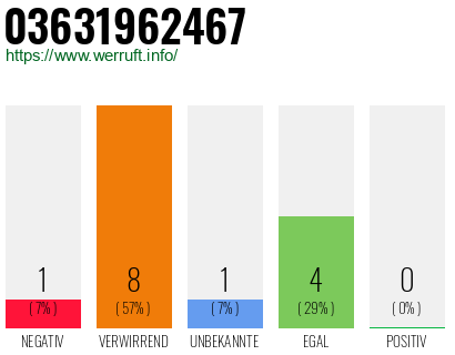 Rufnummer 03631962467 Telefonnummer 03631962467