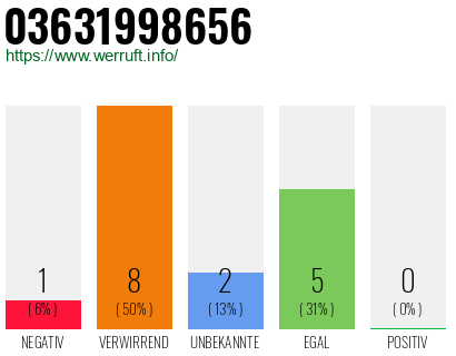 Rufnummer 03631998656 Telefonnummer 03631998656