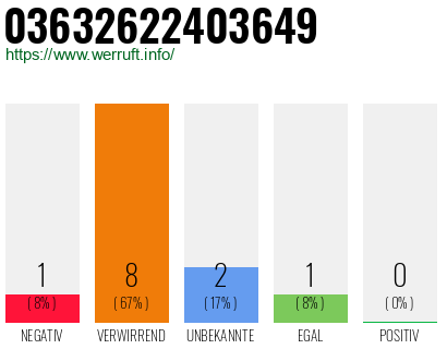Rufnummer 03632622403649 Telefonnummer 03632622403649