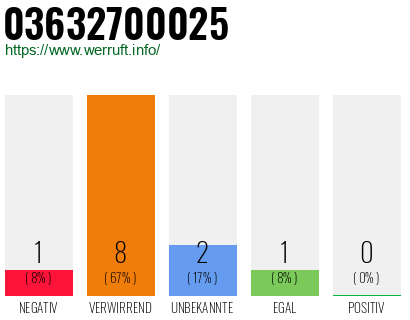 Rufnummer 03632700025 Telefonnummer 03632700025