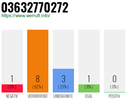Rufnummer 03632770272 Telefonnummer 03632770272