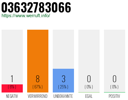 Rufnummer 03632783066 Telefonnummer 03632783066