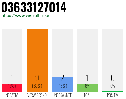 Rufnummer 03633127014 Telefonnummer 03633127014