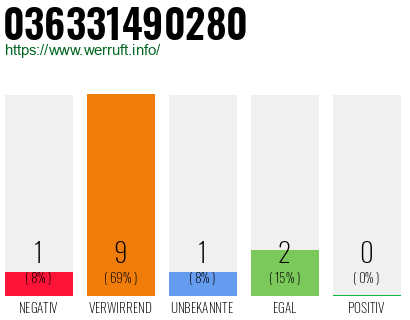 Rufnummer 036331490280 Telefonnummer 036331490280
