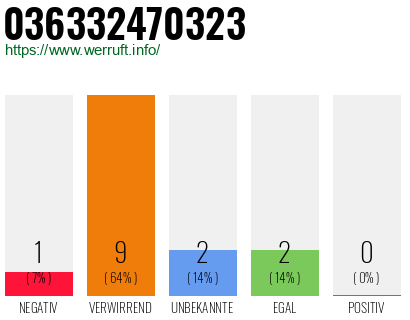 Rufnummer 036332470323 Telefonnummer 036332470323