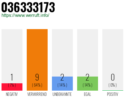 Rufnummer 036333173 Telefonnummer 036333173
