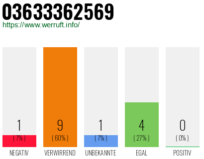 Rufnummer 03633362569 Telefonnummer 03633362569