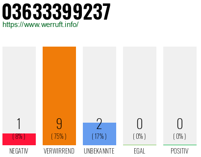 Rufnummer 03633399237 Telefonnummer 03633399237