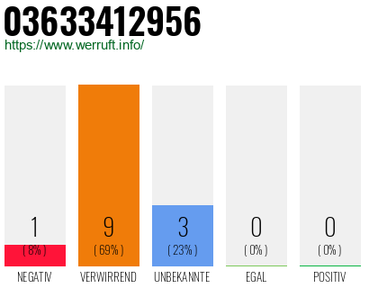 Rufnummer 03633412956 Telefonnummer 03633412956