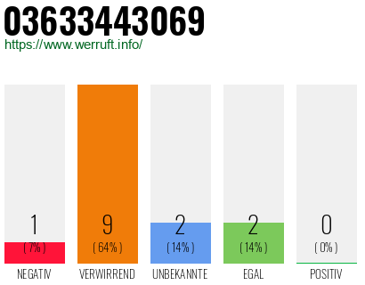 Rufnummer 03633443069 Telefonnummer 03633443069