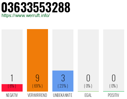 Rufnummer 03633553288 Telefonnummer 03633553288