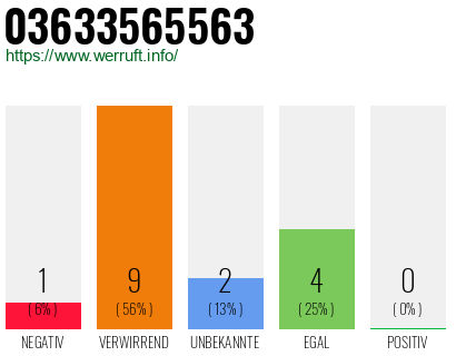 Rufnummer 03633565563 Telefonnummer 03633565563