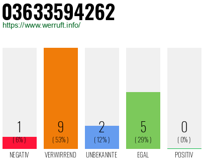 Rufnummer 03633594262 Telefonnummer 03633594262