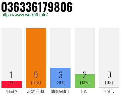 Rufnummer 036336179806 Telefonnummer 036336179806