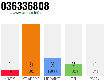 Rufnummer 036336808 Telefonnummer 036336808