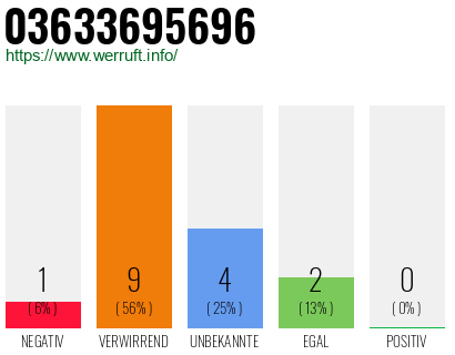 Rufnummer 03633695696 Telefonnummer 03633695696
