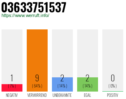 Rufnummer 03633751537 Telefonnummer 03633751537