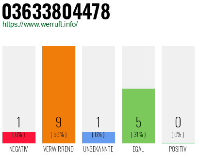 Rufnummer 03633804478 Telefonnummer 03633804478