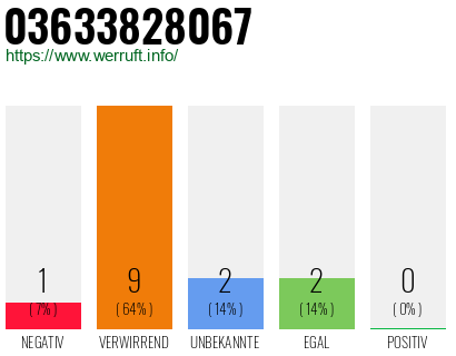 Rufnummer 03633828067 Telefonnummer 03633828067