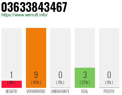 Rufnummer 03633843467 Telefonnummer 03633843467