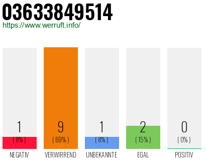 Rufnummer 03633849514 Telefonnummer 03633849514