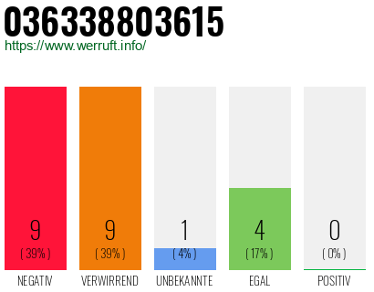 Rufnummer 036338803615 Telefonnummer 036338803615