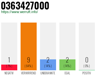 Rufnummer 0363427000 Telefonnummer 0363427000
