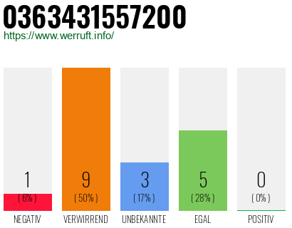 Rufnummer 0363431557200 Telefonnummer 0363431557200