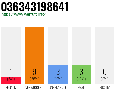 Rufnummer 036343198641 Telefonnummer 036343198641