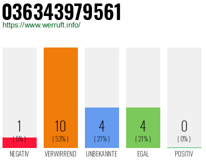 Rufnummer 036343979561 Telefonnummer 036343979561