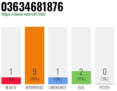 Rufnummer 03634681876 Telefonnummer 03634681876