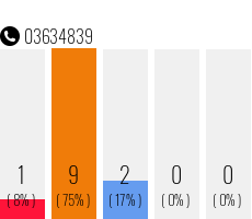 Rufnummer 03634839 Telefonnummer 03634839