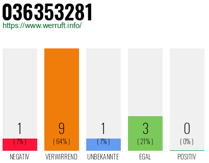 Rufnummer 036353281 Telefonnummer 036353281