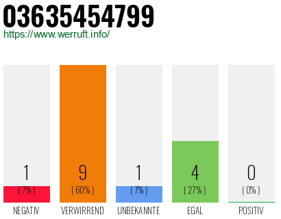 Rufnummer 03635454799 Telefonnummer 03635454799