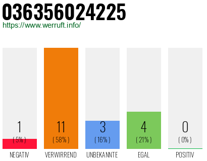 Rufnummer 036356024225 Telefonnummer 036356024225