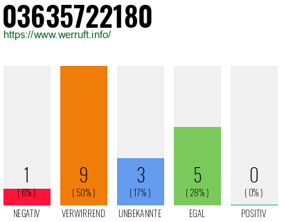 Rufnummer 03635722180 Telefonnummer 03635722180