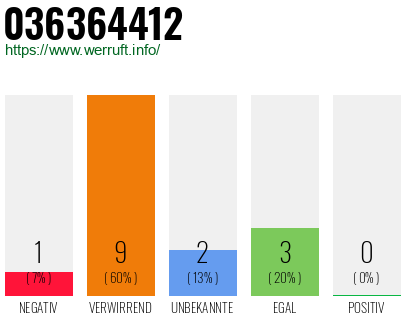 Rufnummer 036364412 Telefonnummer 036364412