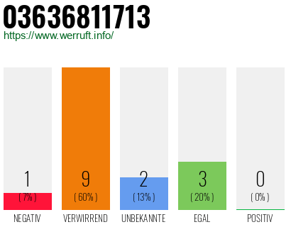 Rufnummer 03636811713 Telefonnummer 03636811713