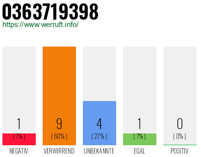 Rufnummer 0363719398 Telefonnummer 0363719398