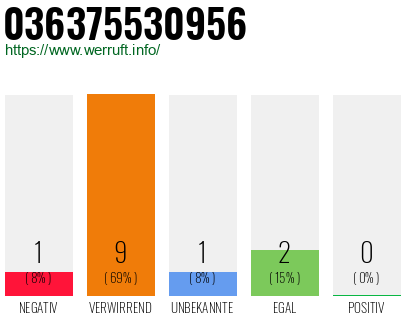 Rufnummer 036375530956 Telefonnummer 036375530956