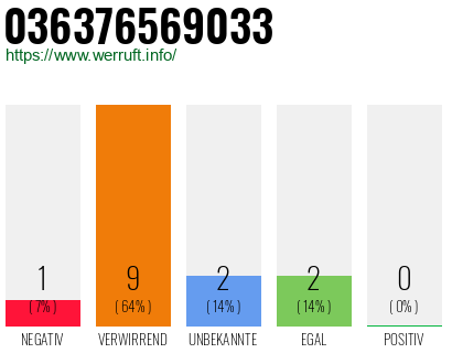 Rufnummer 036376569033 Telefonnummer 036376569033